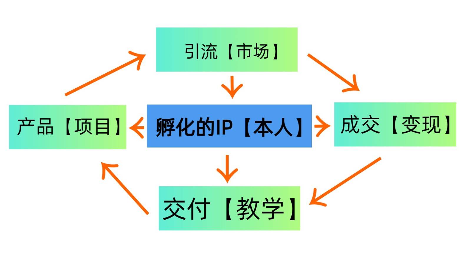图片[2]-普通人如何通过知识付费“卖项目”年入“百万”，IP合伙人精品课程，黑科技暴力引流-1号库创业圈